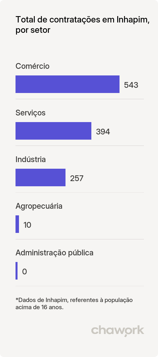 Total de contratações por setor em Inhapim, MG