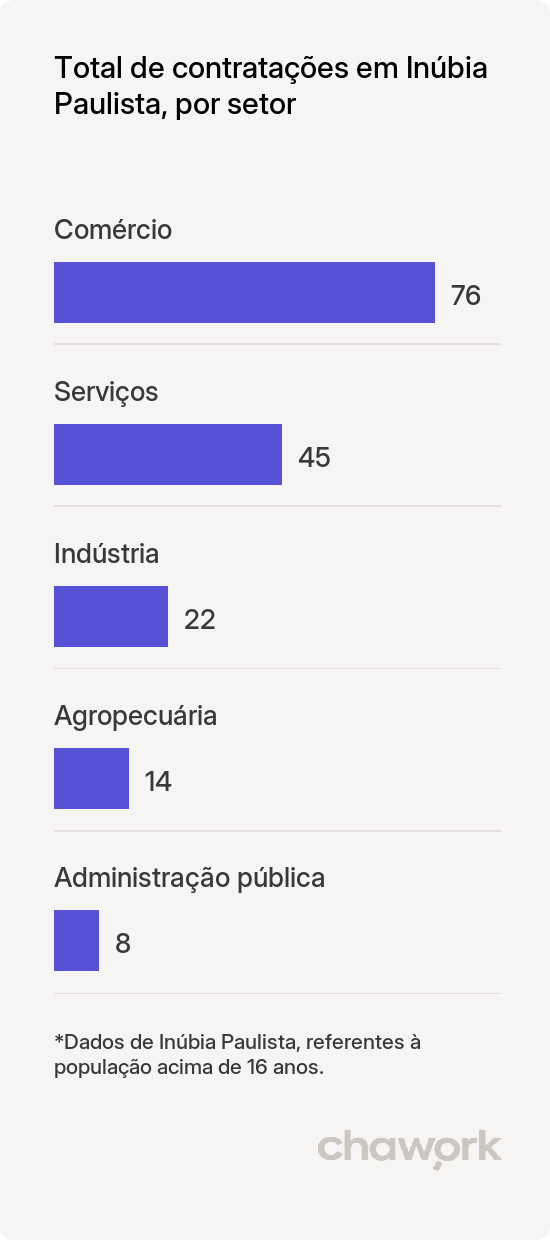 Total de contratações por setor em Inúbia Paulista, SP