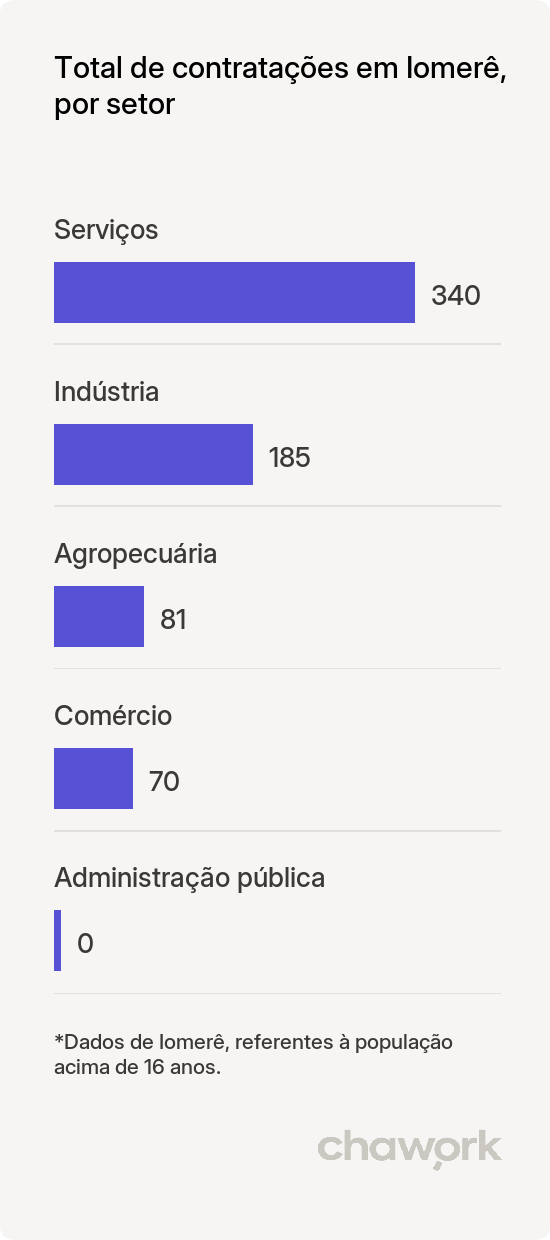 Total de contratações por setor em Iomerê, SC