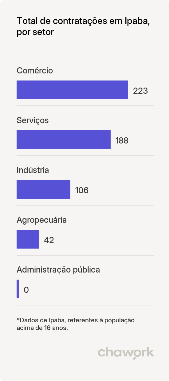 Total de contratações por setor em Ipaba, MG