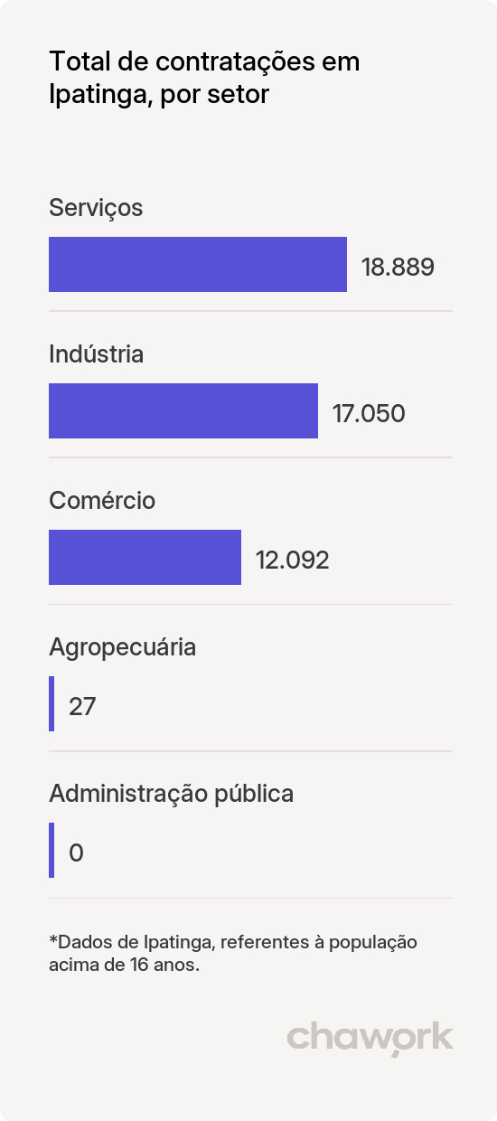 Total de contratações por setor em Ipatinga, MG