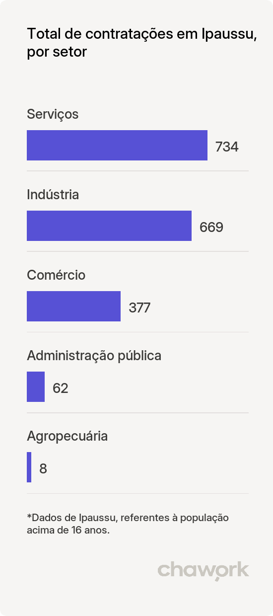 Total de contratações por setor em Ipaussu, SP