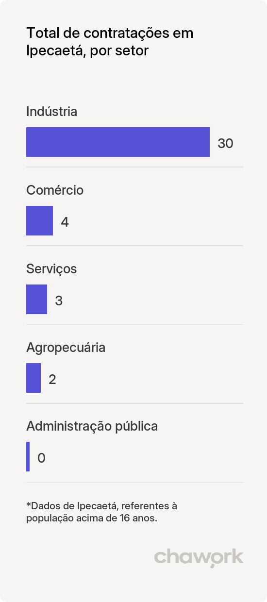 Total de contratações por setor em Ipecaetá, BA