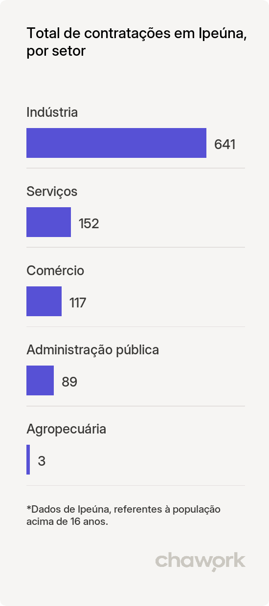 Total de contratações por setor em Ipeúna, SP