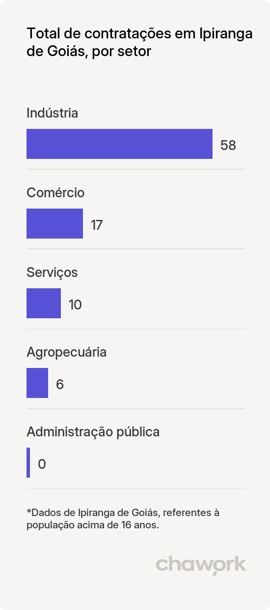 Total de contratações por setor em Ipiranga de Goiás, GO