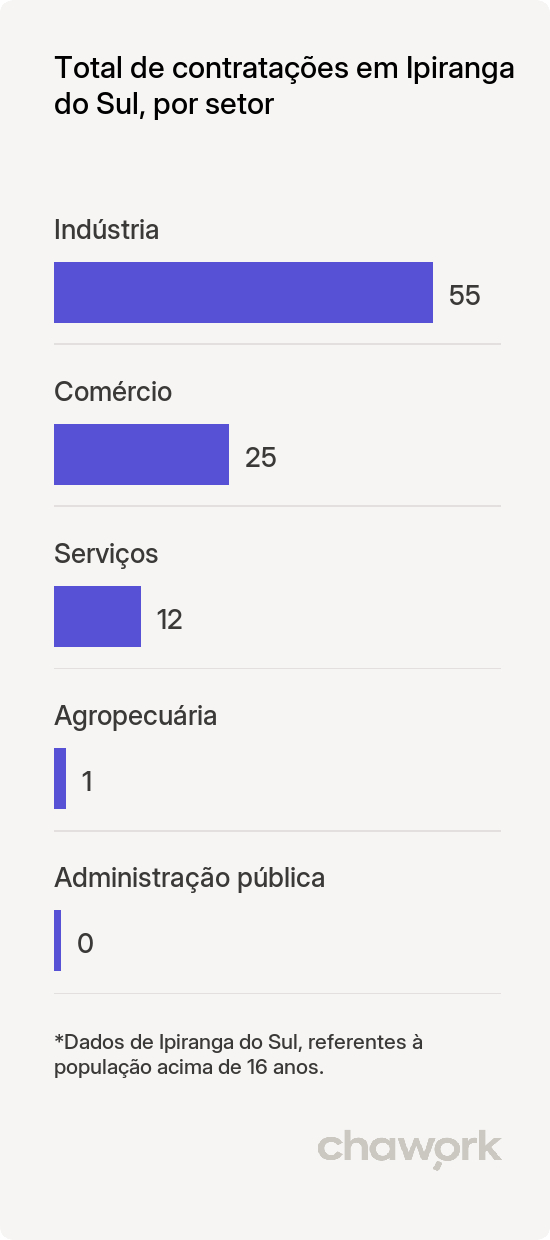 Total de contratações por setor em Ipiranga do Sul, RS
