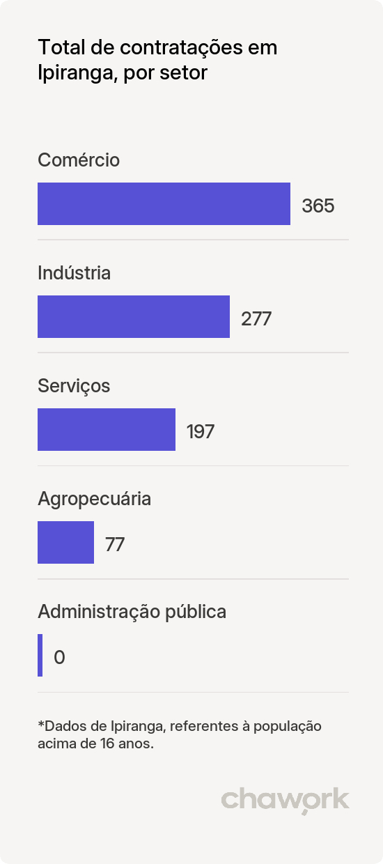 Total de contratações por setor em Ipiranga, PR