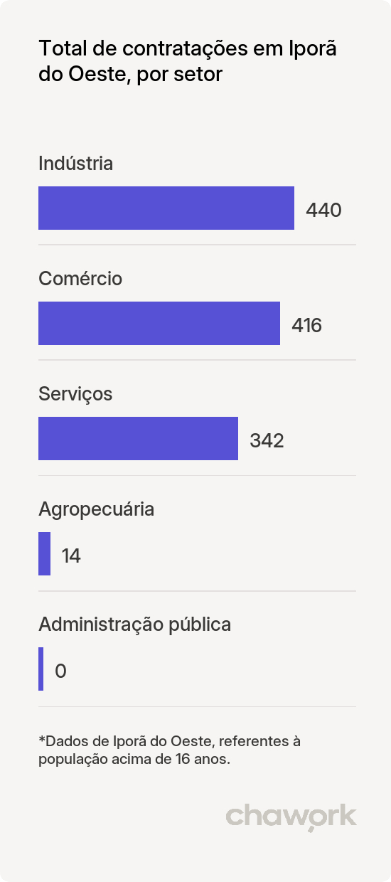 Total de contratações por setor em Iporã do Oeste, SC
