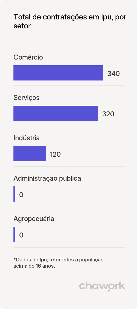 Total de contratações por setor em Ipu, CE