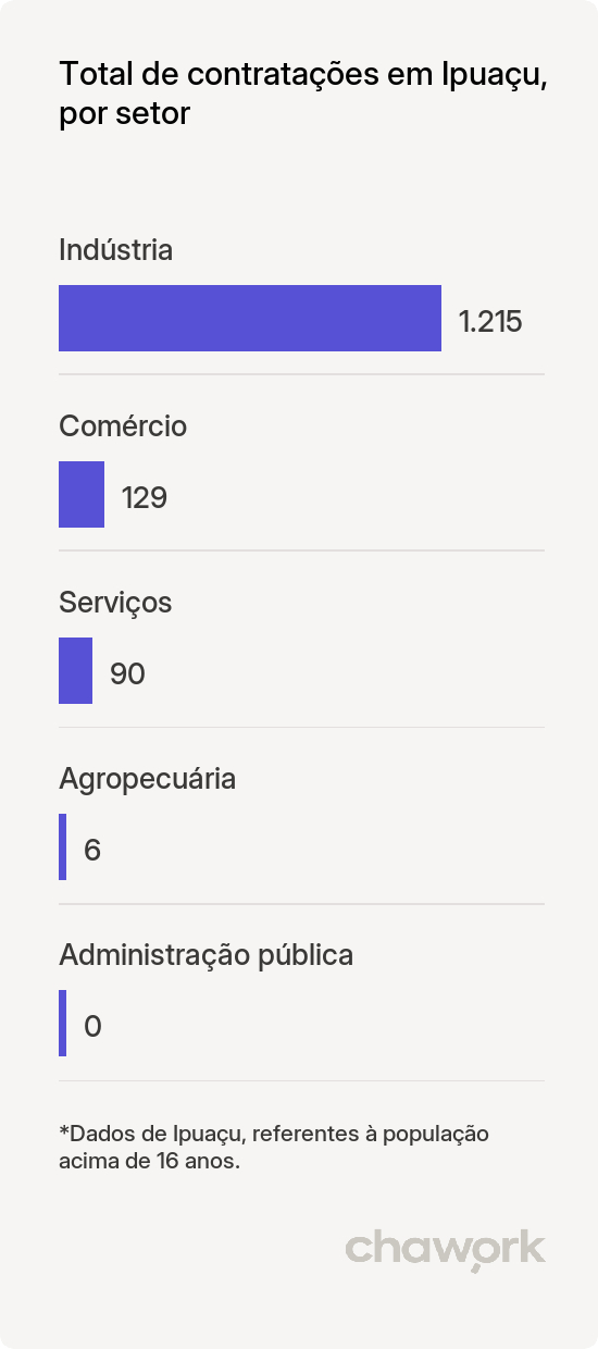 Total de contratações por setor em Ipuaçu, SC