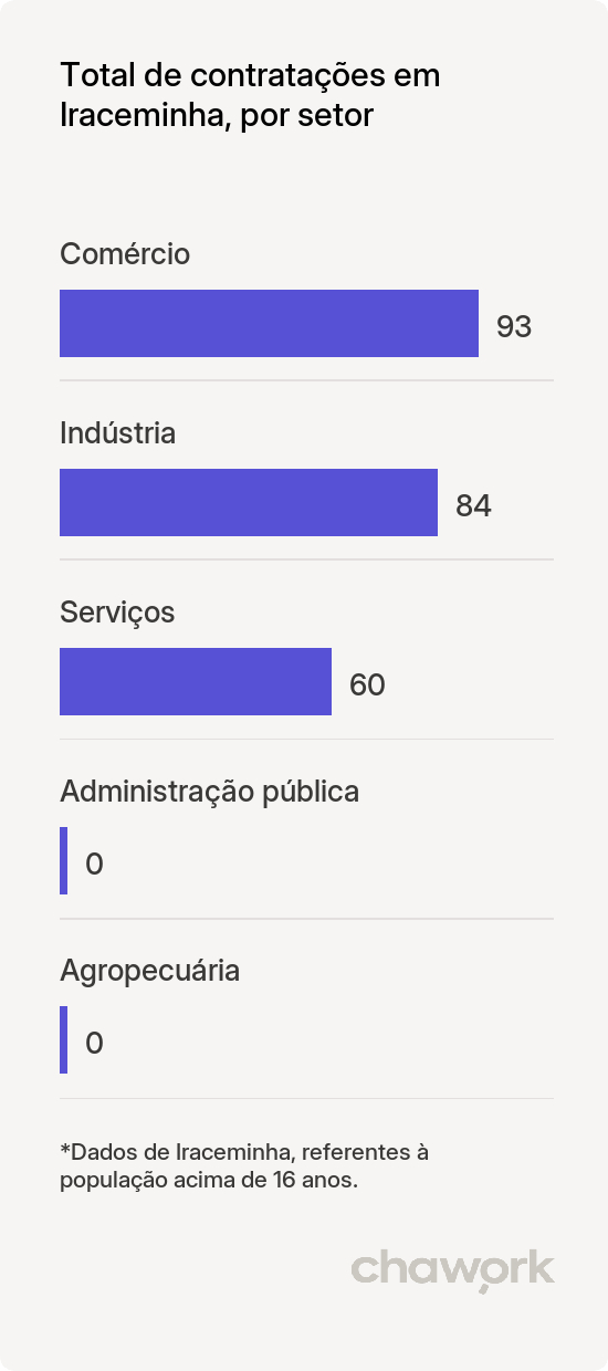 Total de contratações por setor em Iraceminha, SC