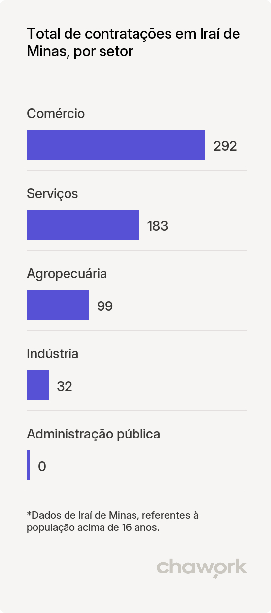 Total de contratações por setor em Iraí de Minas, MG
