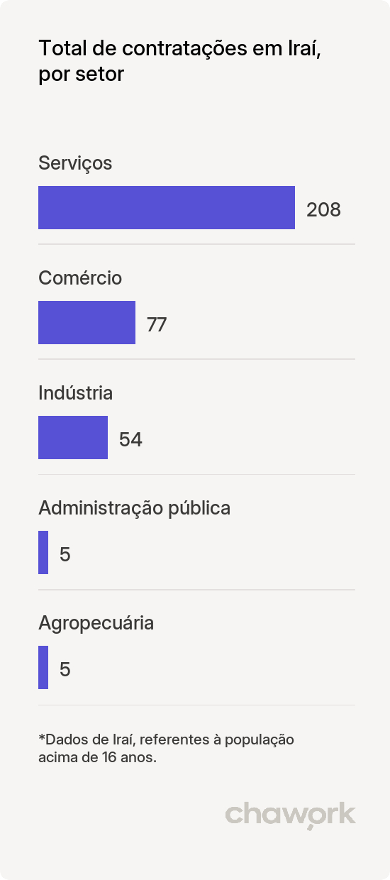Total de contratações por setor em Iraí, RS