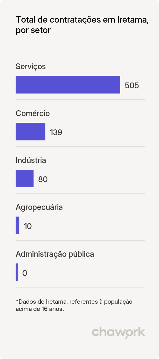 Total de contratações por setor em Iretama, PR