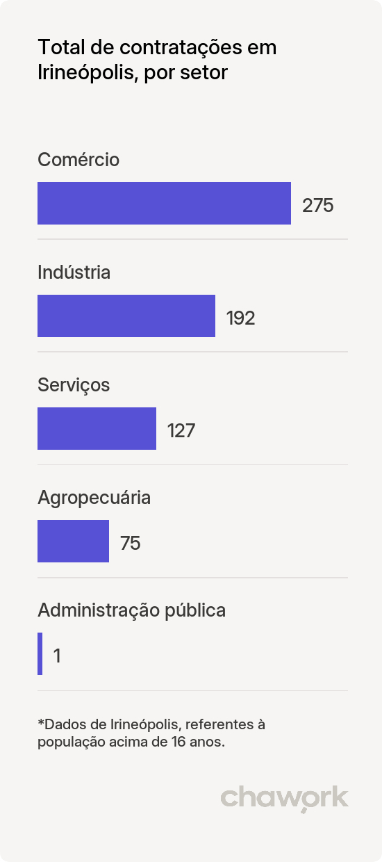 Total de contratações por setor em Irineópolis, SC