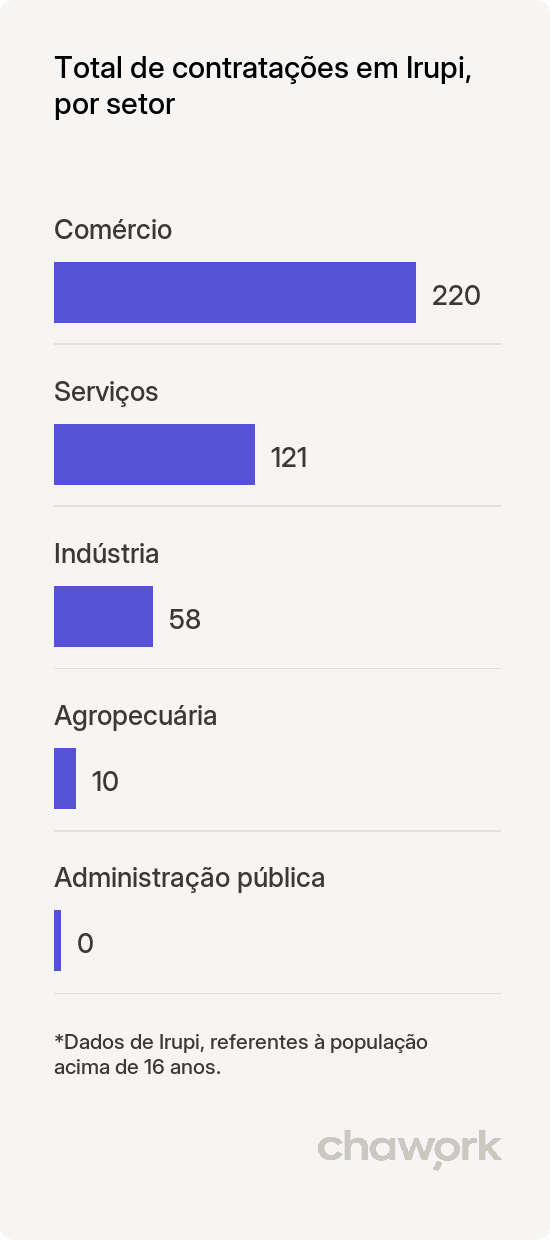 Total de contratações por setor em Irupi, ES