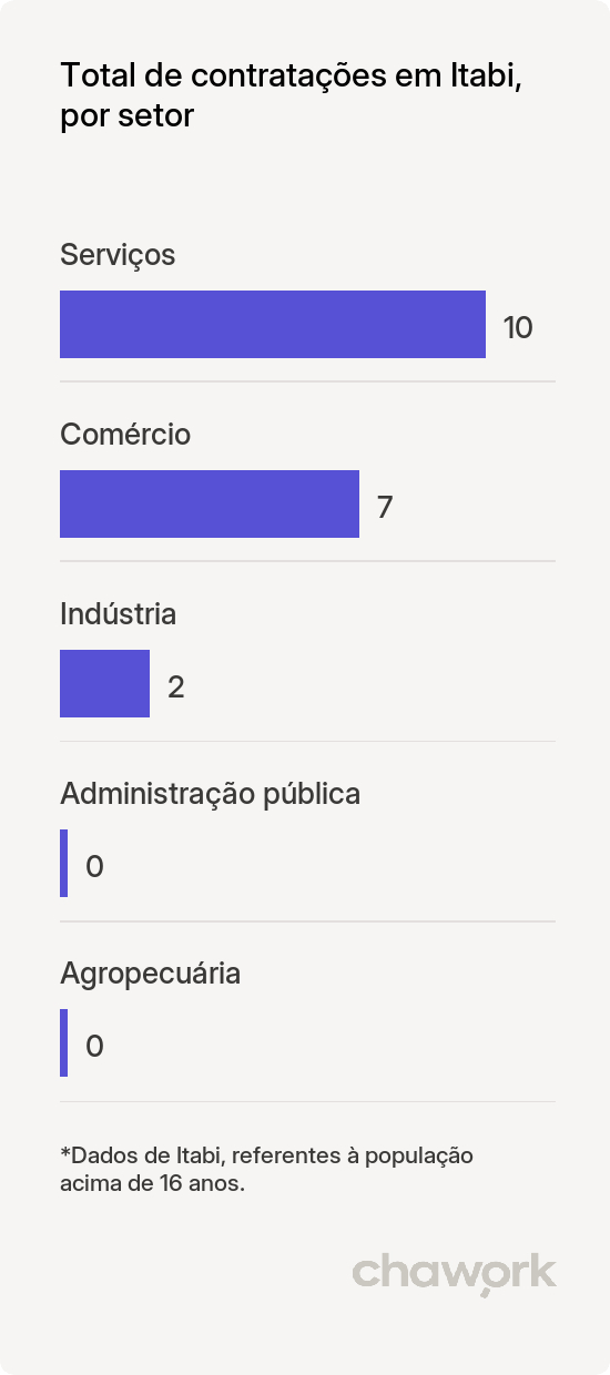 Total de contratações por setor em Itabi, SE