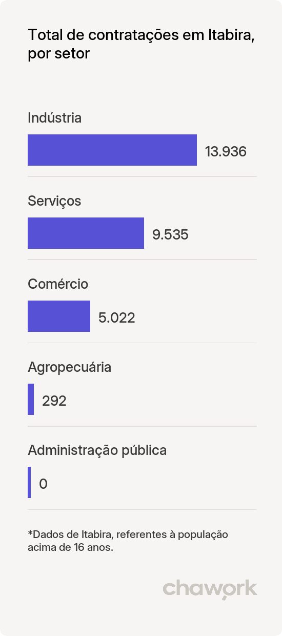 Total de contratações por setor em Itabira, MG