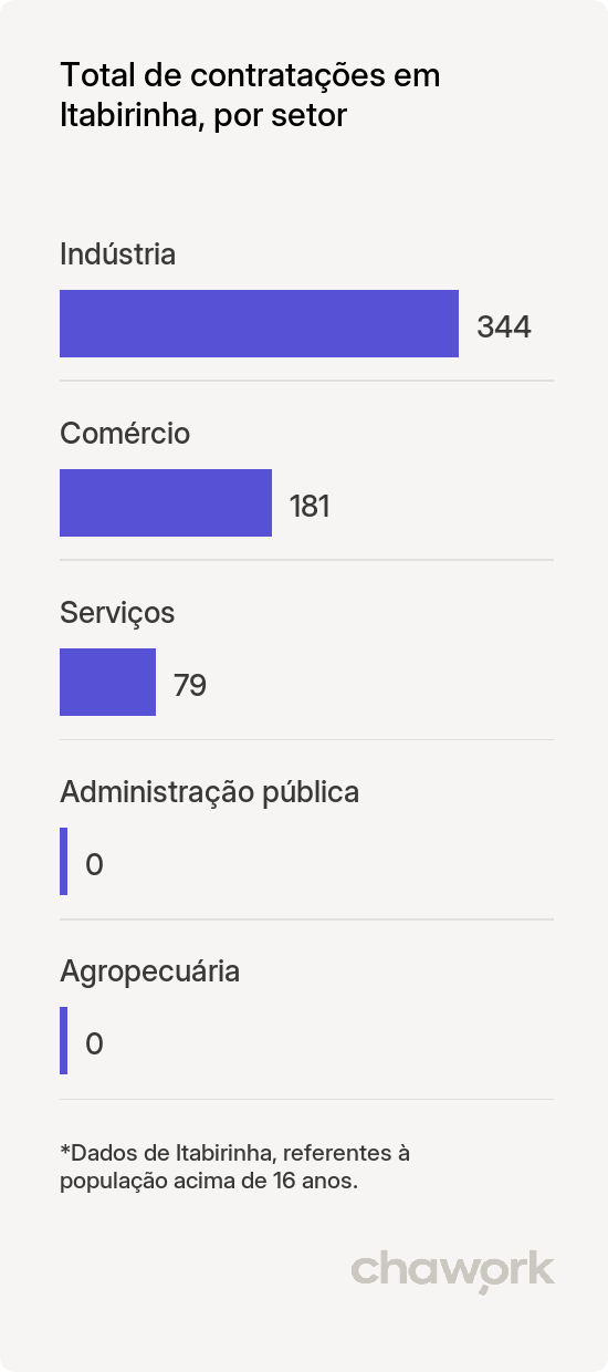 Total de contratações por setor em Itabirinha, MG