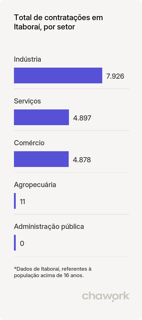 Total de contratações por setor em Itaboraí, RJ