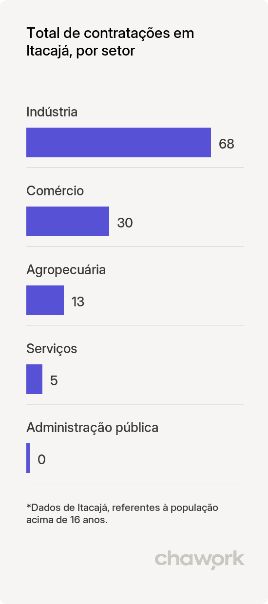 Total de contratações por setor em Itacajá, TO