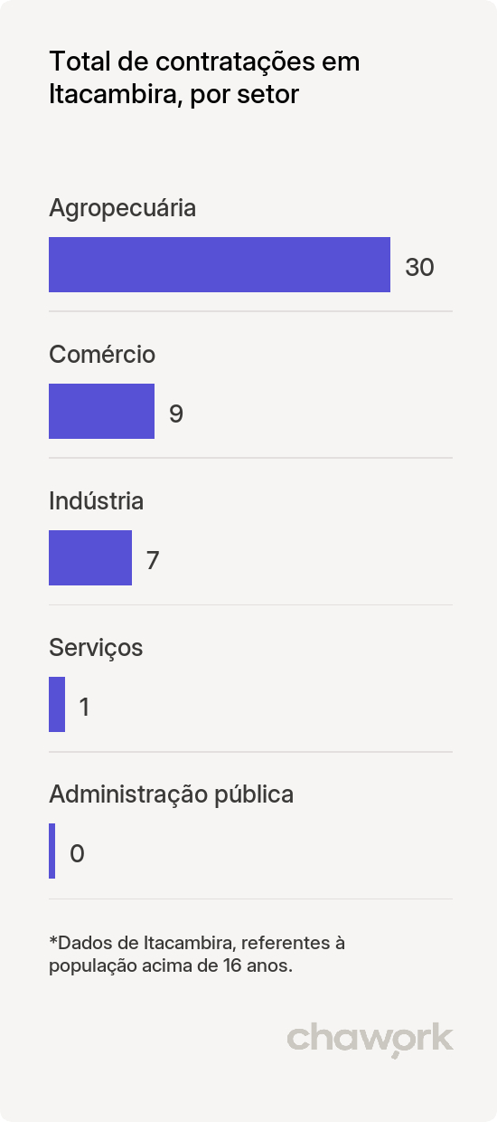 Total de contratações por setor em Itacambira, MG