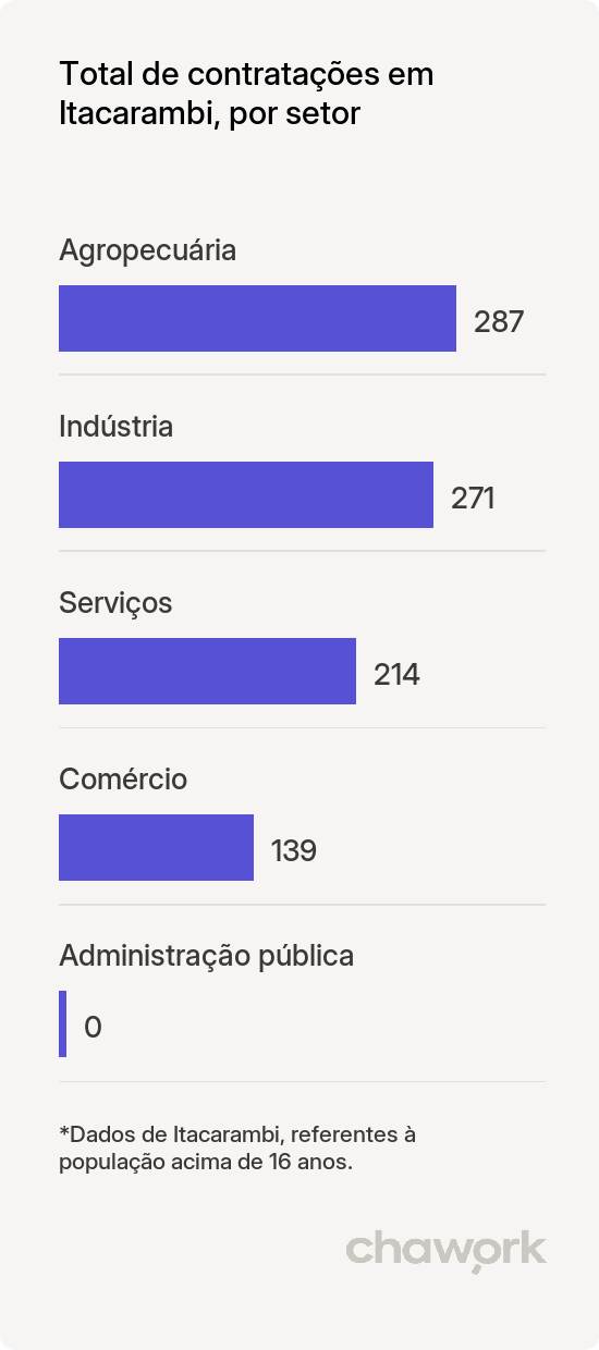Total de contratações por setor em Itacarambi, MG