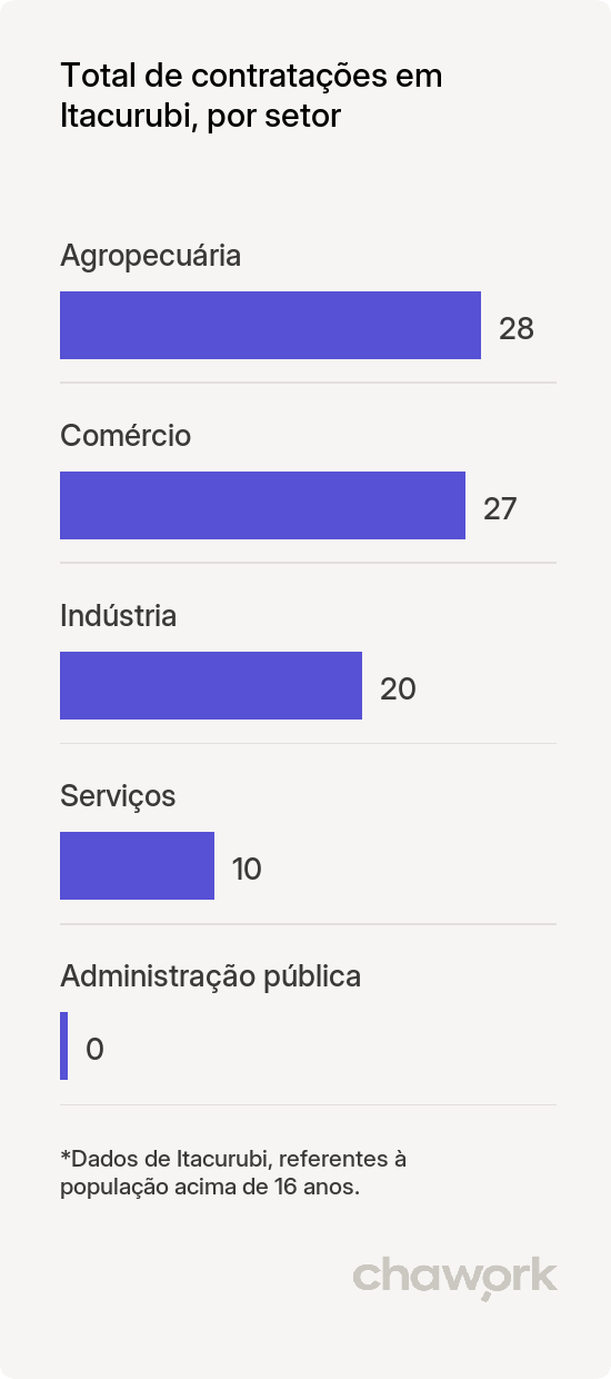 Total de contratações por setor em Itacurubi, RS