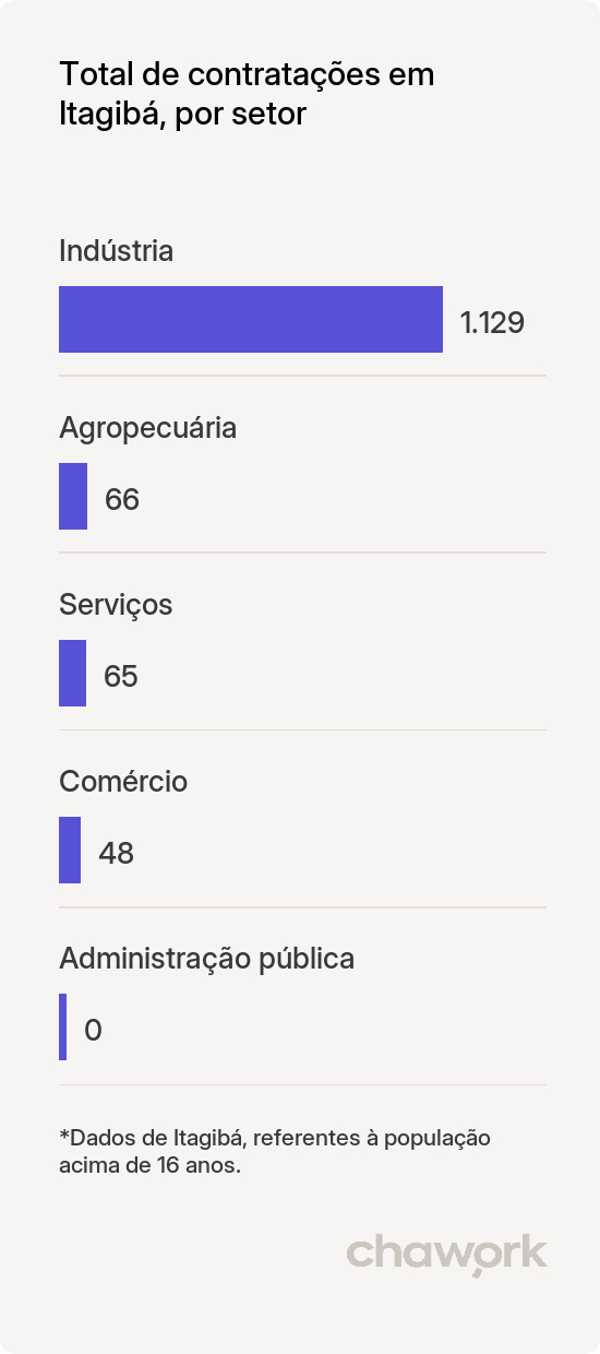 Total de contratações por setor em Itagibá, BA