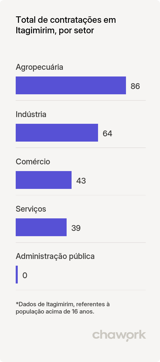 Total de contratações por setor em Itagimirim, BA