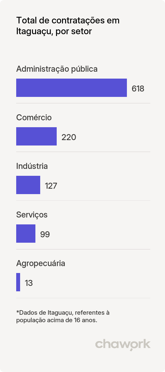 Total de contratações por setor em Itaguaçu, ES
