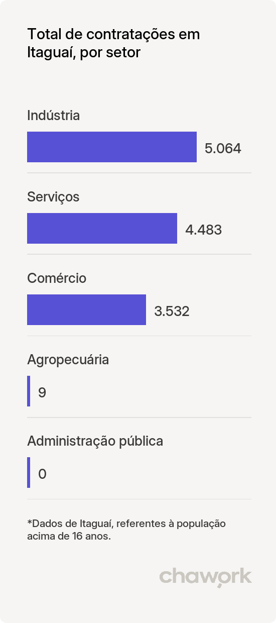 Total de contratações por setor em Itaguaí, RJ