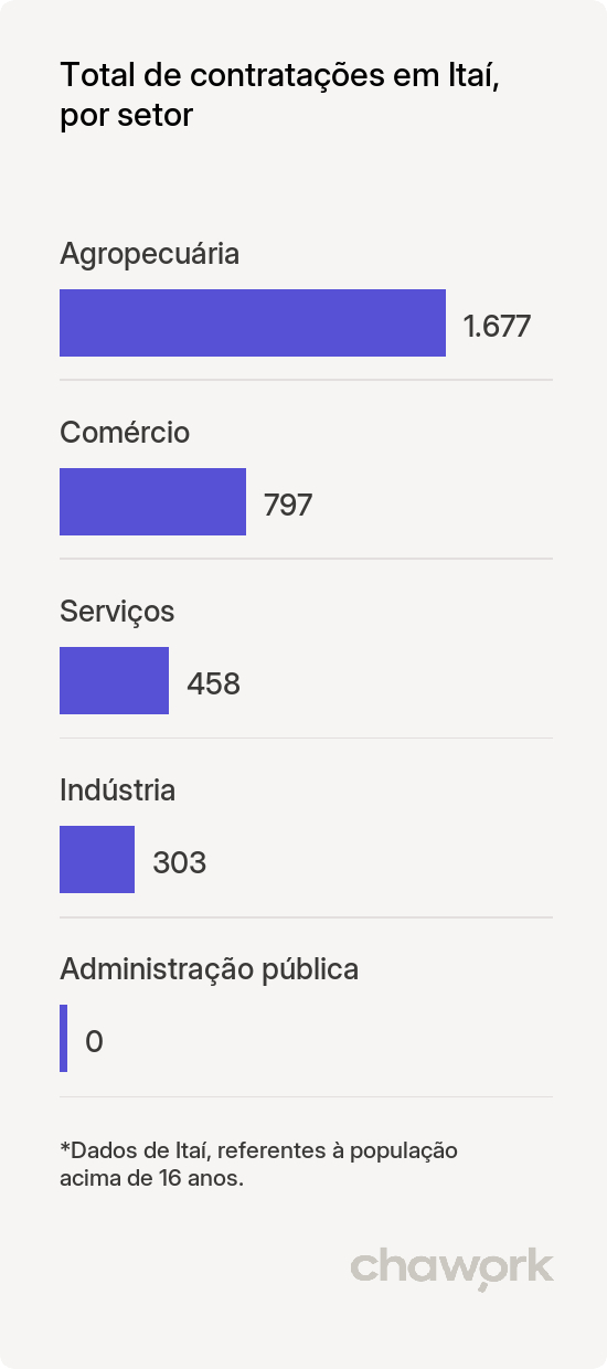 Total de contratações por setor em Itaí, SP