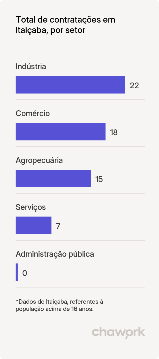 Total de contratações por setor em Itaiçaba, CE