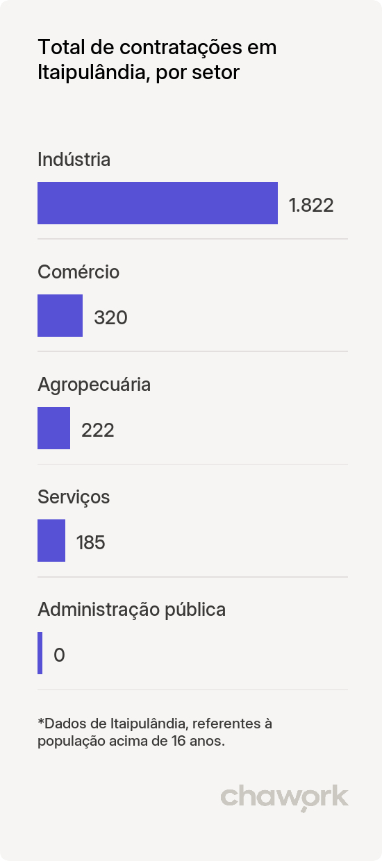 Total de contratações por setor em Itaipulândia, PR