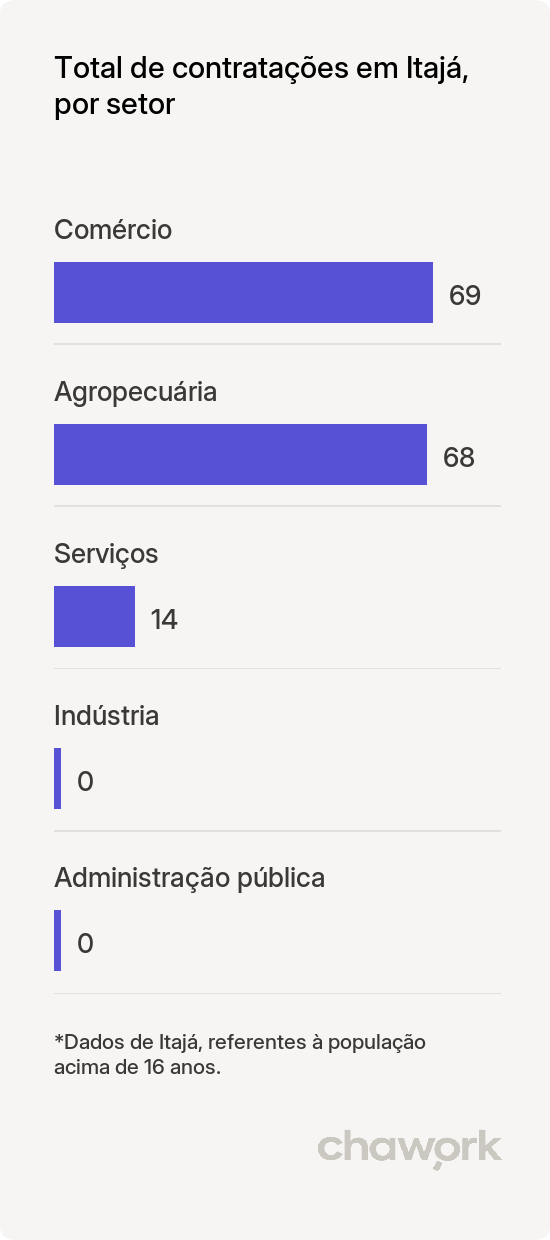 Total de contratações por setor em Itajá, RN