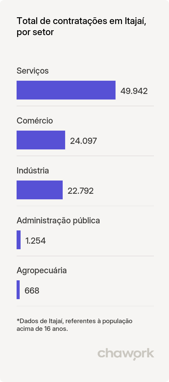 Total de contratações por setor em Itajaí, SC