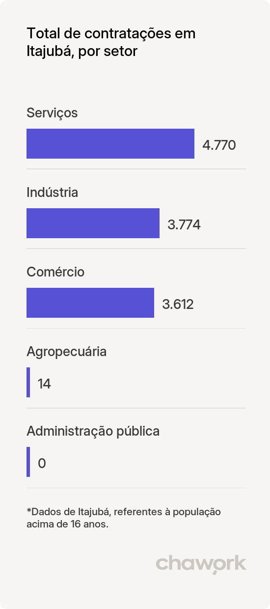 Total de contratações por setor em Itajubá, MG