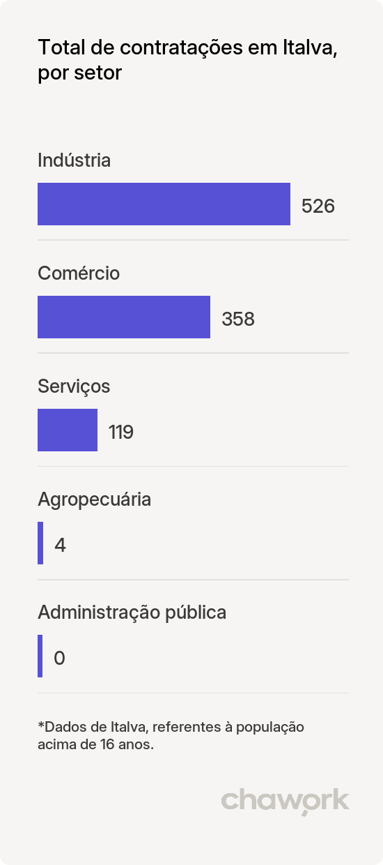 Total de contratações por setor em Italva, RJ