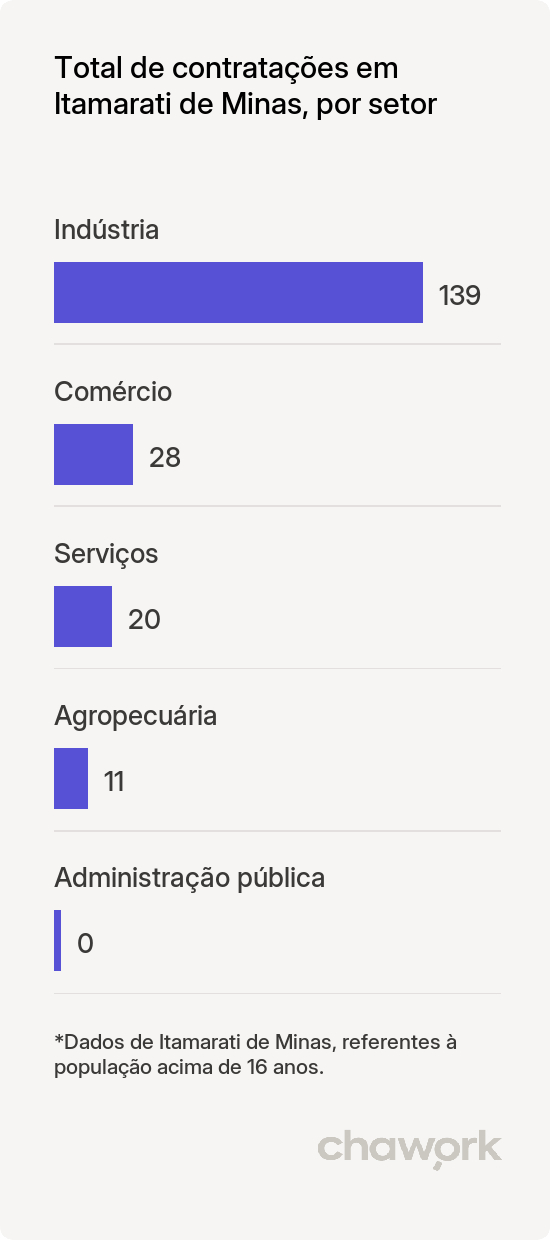 Total de contratações por setor em Itamarati de Minas, MG