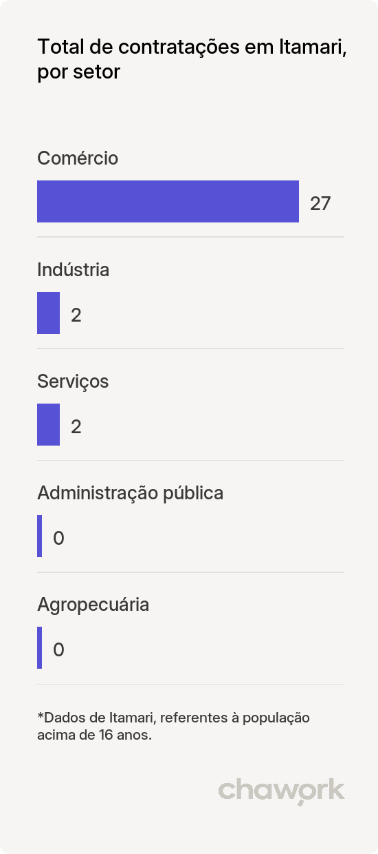Total de contratações por setor em Itamari, BA