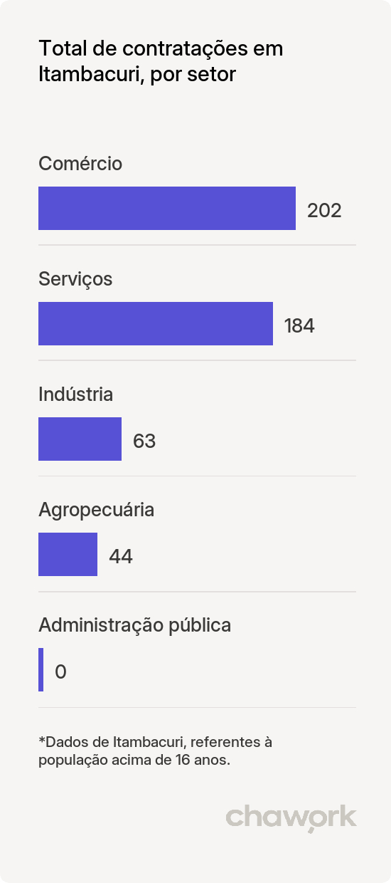 Total de contratações por setor em Itambacuri, MG