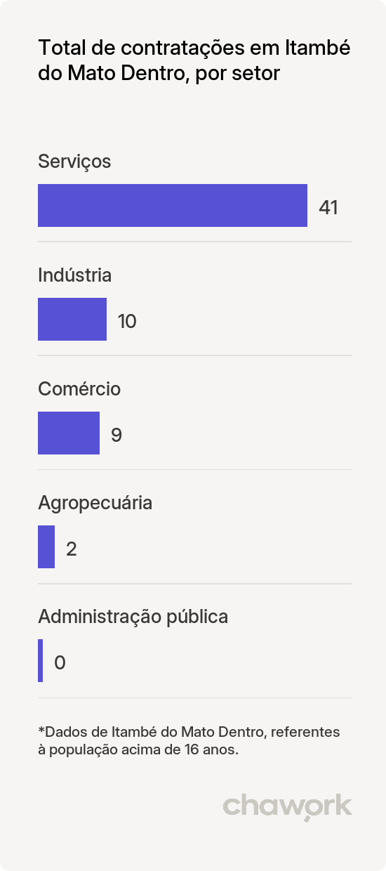 Total de contratações por setor em Itambé do Mato Dentro, MG