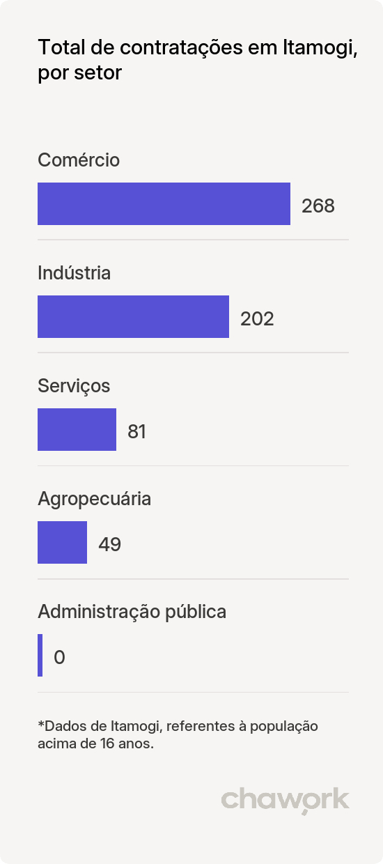 Total de contratações por setor em Itamogi, MG