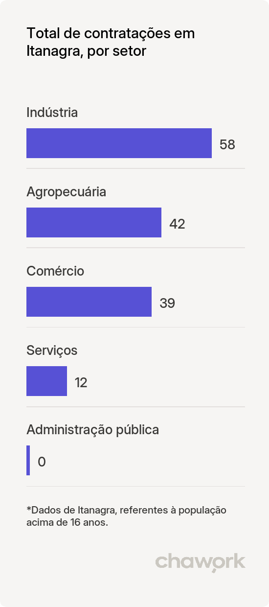 Total de contratações por setor em Itanagra, BA