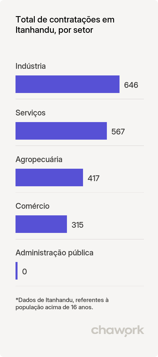 Total de contratações por setor em Itanhandu, MG