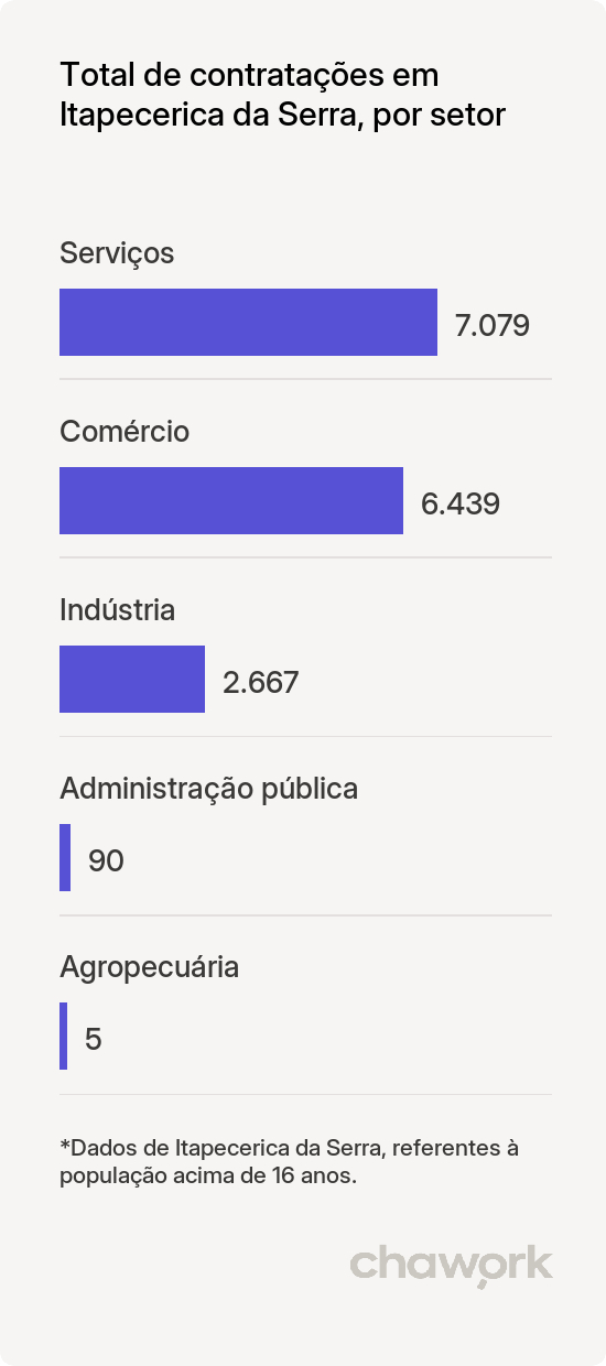 Total de contratações por setor em Itapecerica da Serra, SP