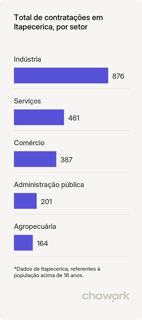 Total de contratações por setor em Itapecerica, MG