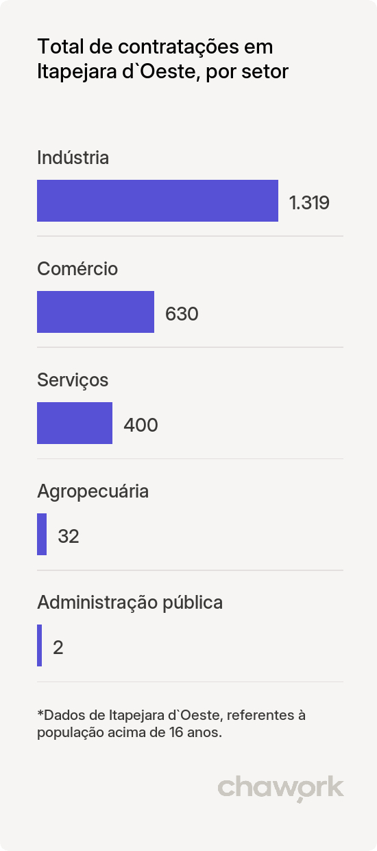 Total de contratações por setor em Itapejara d`Oeste, PR