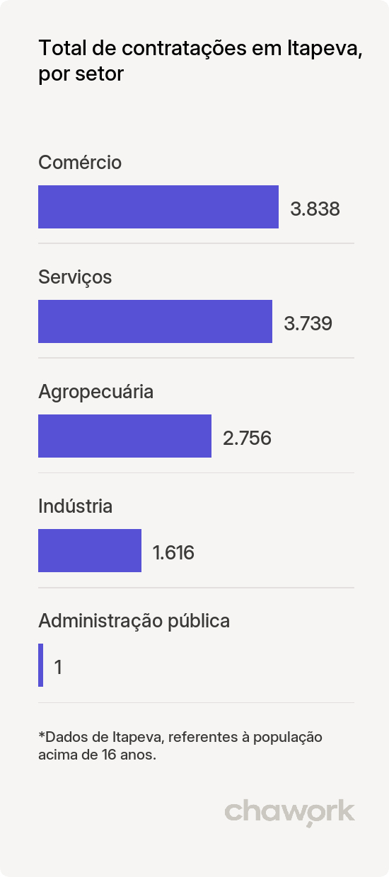 Total de contratações por setor em Itapeva, SP